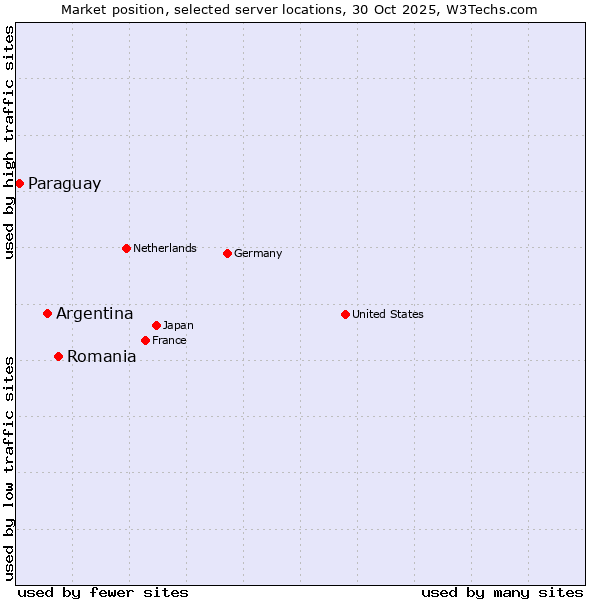 Market position of Romania vs. Argentina vs. Paraguay