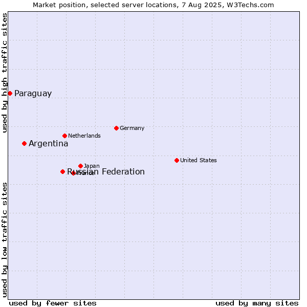 Market position of Russian Federation vs. Argentina vs. Paraguay