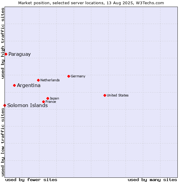 Market position of Argentina vs. Paraguay vs. Solomon Islands