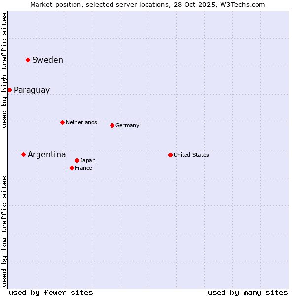 Market position of Sweden vs. Argentina vs. Paraguay