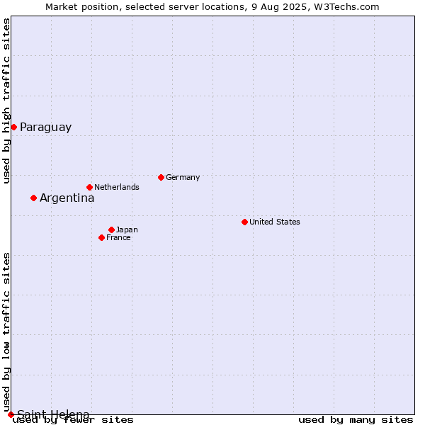 Market position of Argentina vs. Paraguay vs. Saint Helena