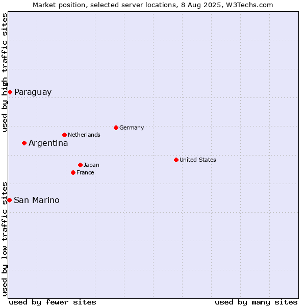 Market position of Argentina vs. Paraguay vs. San Marino