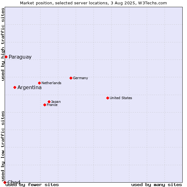 Market position of Argentina vs. Paraguay vs. Chad