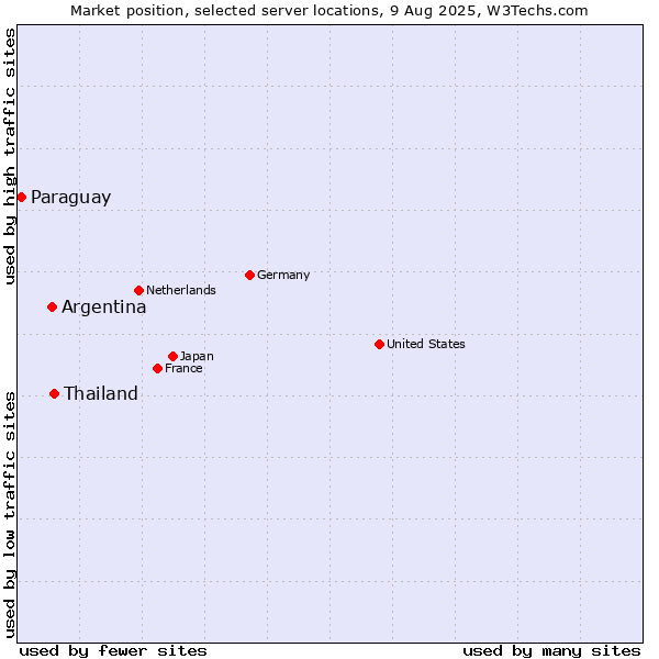 Market position of Thailand vs. Argentina vs. Paraguay
