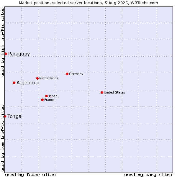 Market position of Argentina vs. Paraguay vs. Tonga