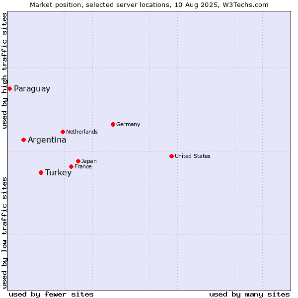 Market position of Turkey vs. Argentina vs. Paraguay
