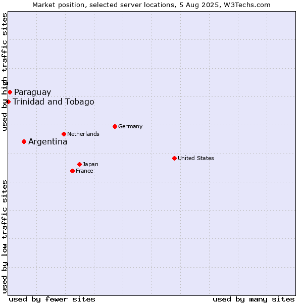 Market position of Argentina vs. Paraguay vs. Trinidad and Tobago