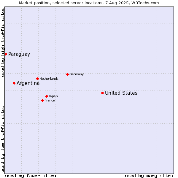 Market position of United States and territories vs. Argentina vs. Paraguay