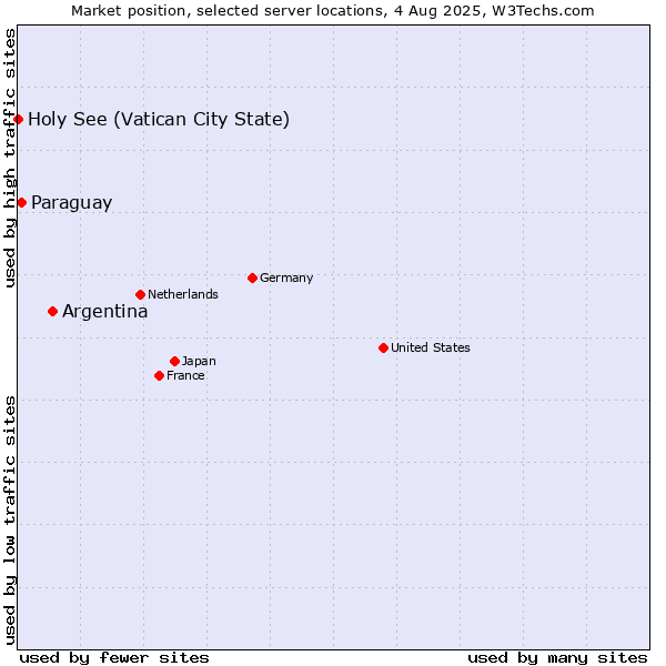 Market position of Argentina vs. Paraguay vs. Holy See (Vatican City State)