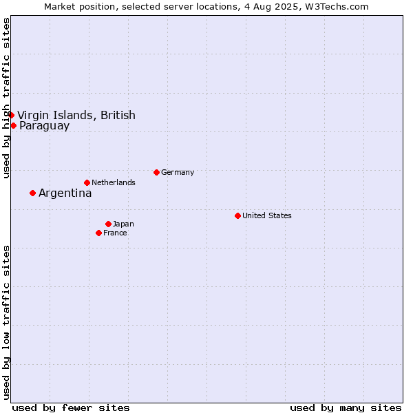 Market position of Argentina vs. Paraguay vs. Virgin Islands, British