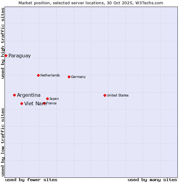 Market position of Viet Nam vs. Argentina vs. Paraguay