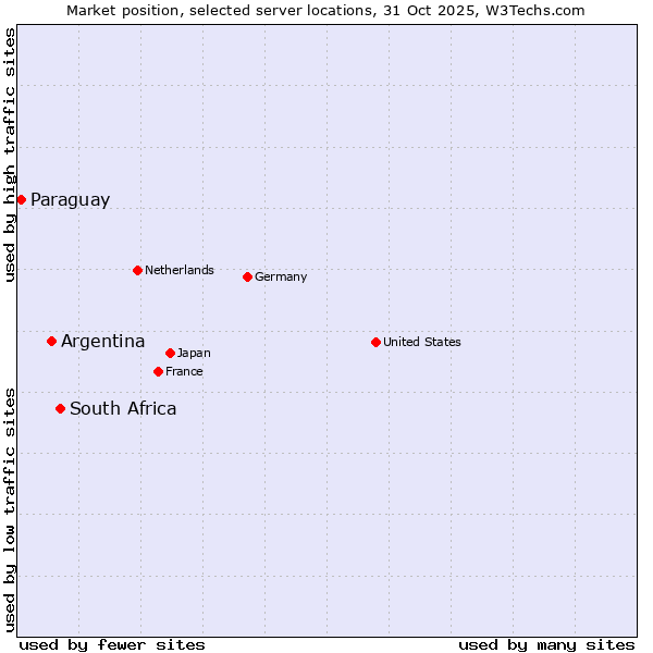 Market position of South Africa vs. Argentina vs. Paraguay