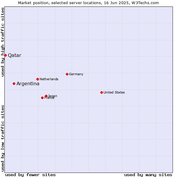 Market position of Argentina vs. Qatar