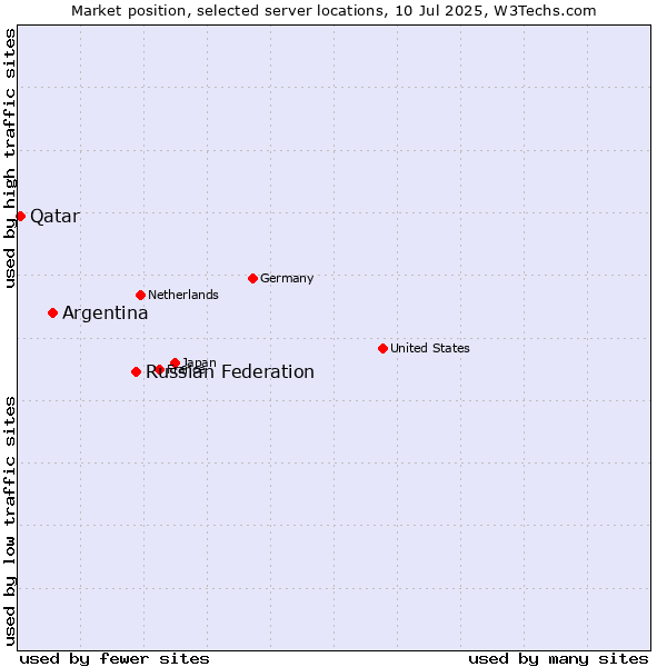 Market position of Russian Federation vs. Argentina vs. Qatar