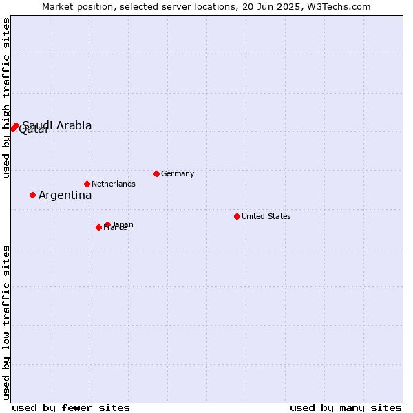 Market position of Argentina vs. Saudi Arabia vs. Qatar