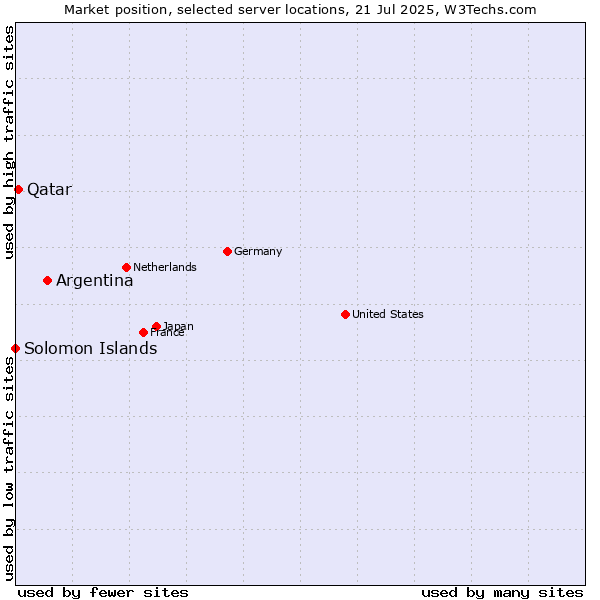 Market position of Argentina vs. Qatar vs. Solomon Islands