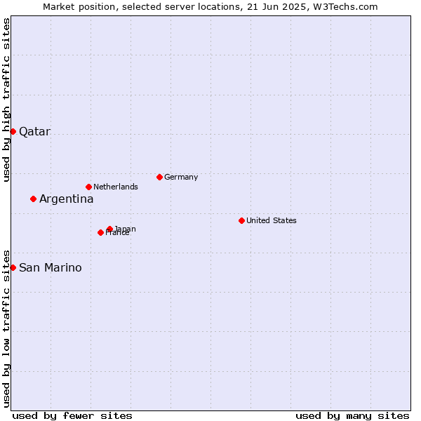 Market position of Argentina vs. Qatar vs. San Marino