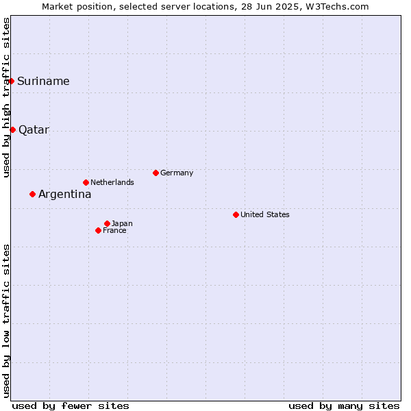 Market position of Argentina vs. Qatar vs. Suriname