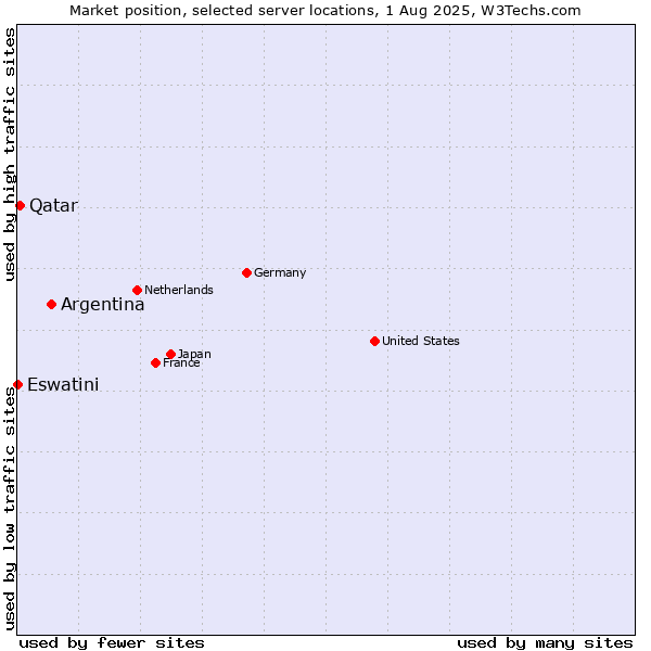 Market position of Argentina vs. Qatar vs. Eswatini