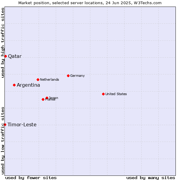 Market position of Argentina vs. Qatar vs. Timor-Leste