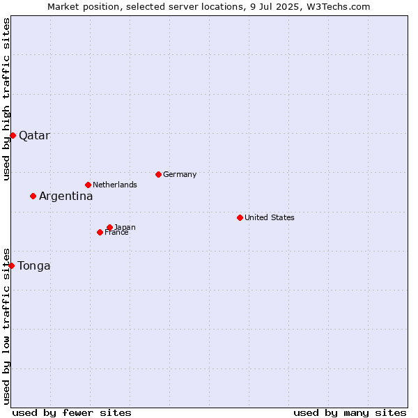 Market position of Argentina vs. Qatar vs. Tonga
