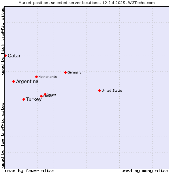 Market position of Turkey vs. Argentina vs. Qatar