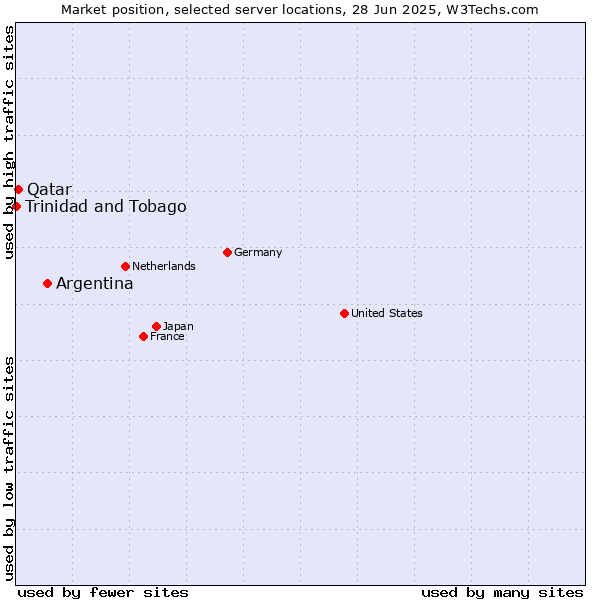 Market position of Argentina vs. Qatar vs. Trinidad and Tobago