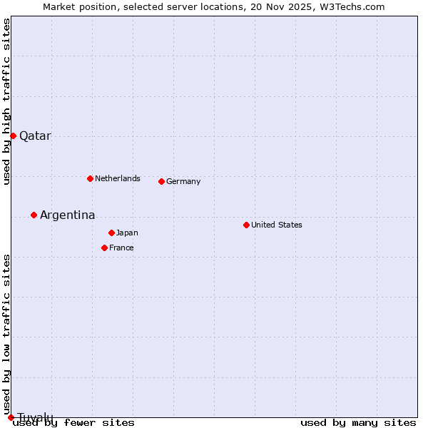 Market position of Argentina vs. Qatar vs. Tuvalu