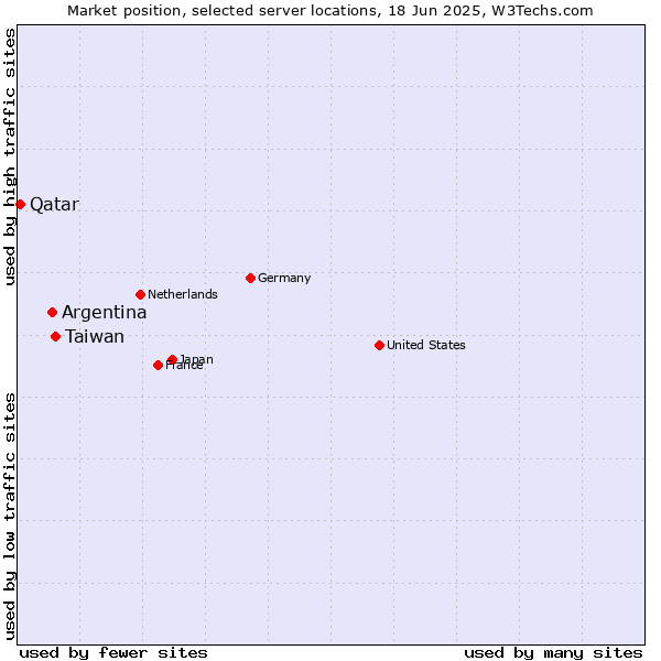 Market position of Taiwan vs. Argentina vs. Qatar