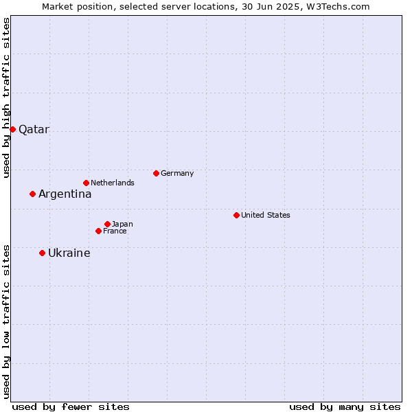 Market position of Ukraine vs. Argentina vs. Qatar