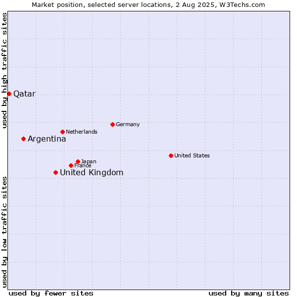 Market position of United Kingdom and territories vs. Argentina vs. Qatar