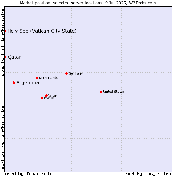 Market position of Argentina vs. Qatar vs. Holy See (Vatican City State)