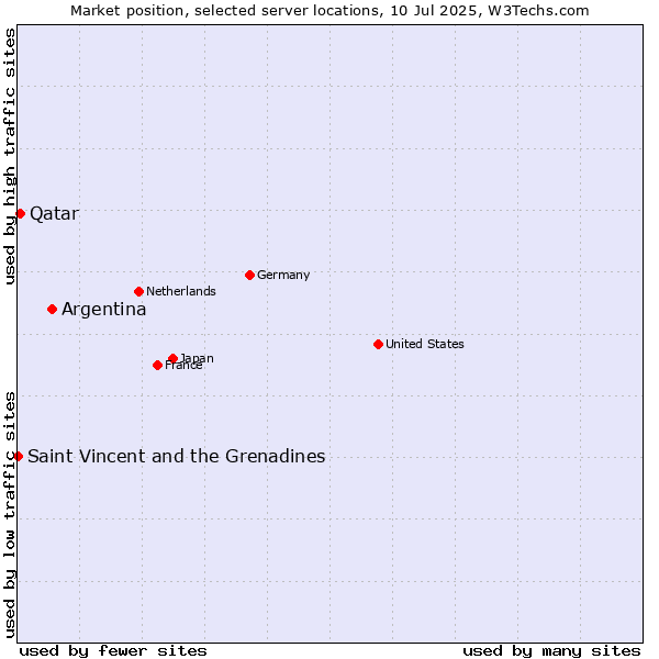 Market position of Argentina vs. Qatar vs. Saint Vincent and the Grenadines