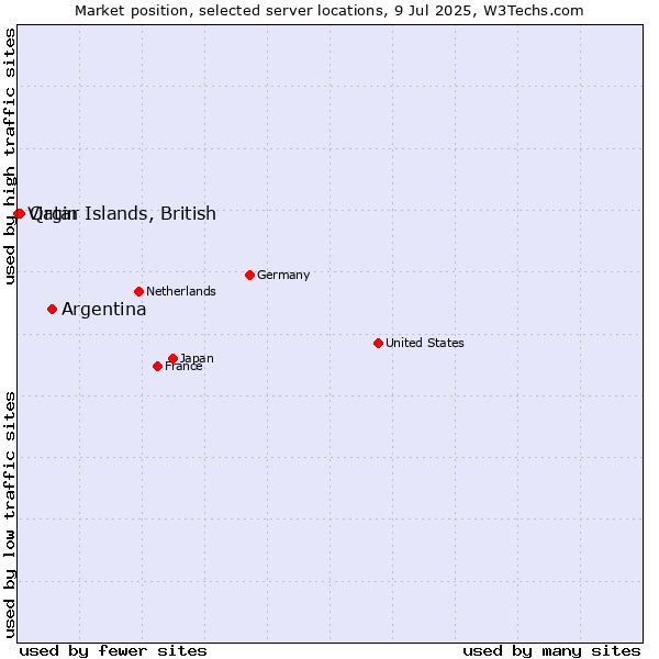 Market position of Argentina vs. Qatar vs. Virgin Islands, British