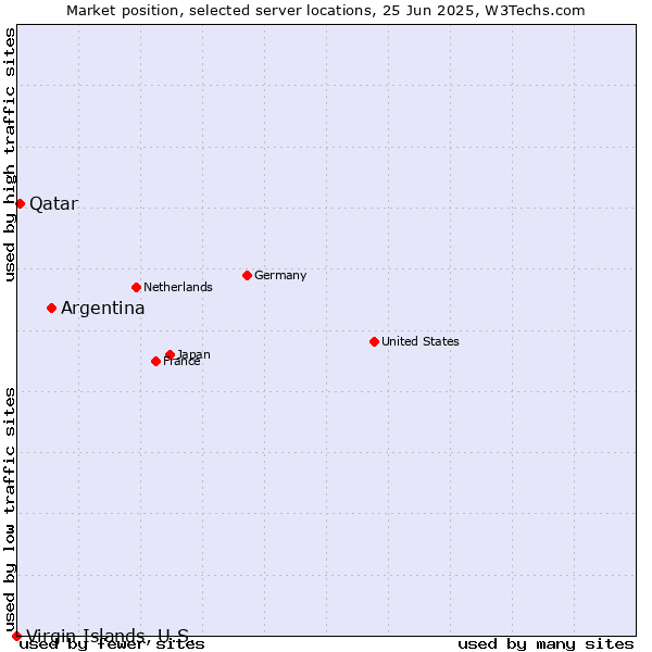 Market position of Argentina vs. Qatar vs. Virgin Islands, U.S.