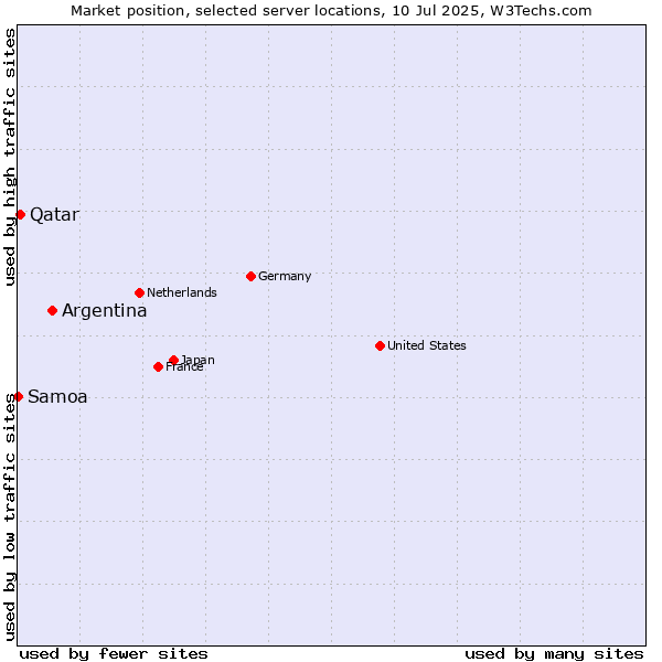 Market position of Argentina vs. Qatar vs. Samoa