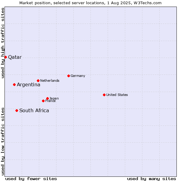 Market position of South Africa vs. Argentina vs. Qatar
