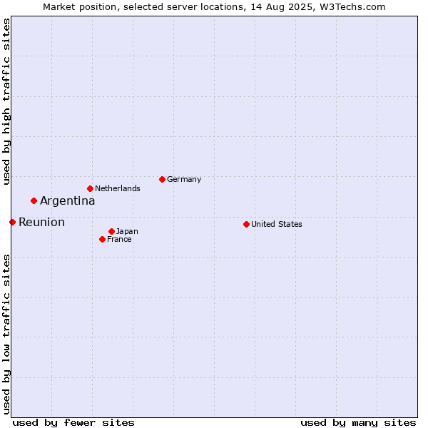 Market position of Argentina vs. Reunion