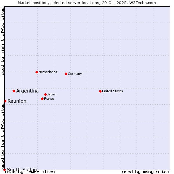 Market position of Argentina vs. Reunion vs. South Sudan