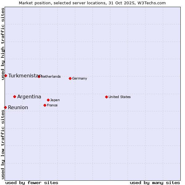 Market position of Argentina vs. Turkmenistan vs. Reunion