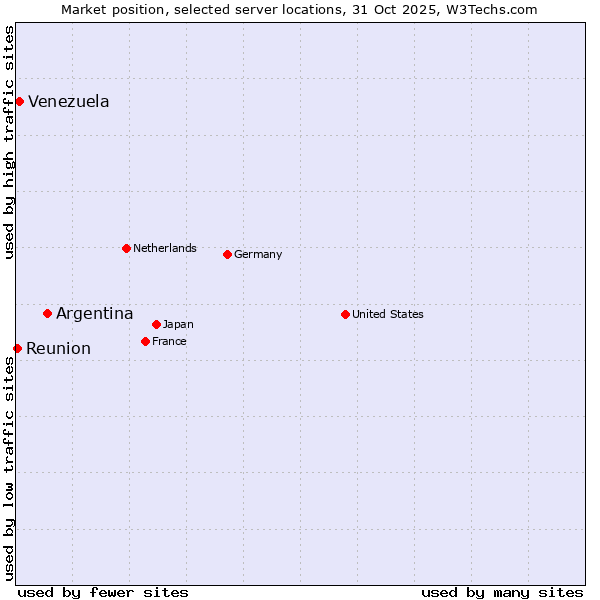 Market position of Argentina vs. Venezuela vs. Reunion