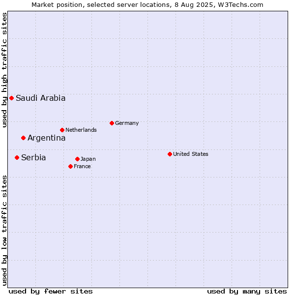 Market position of Argentina vs. Serbia vs. Saudi Arabia