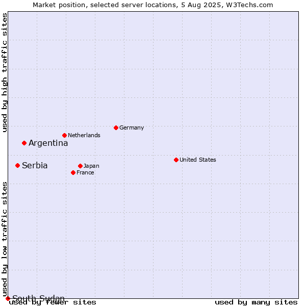 Market position of Argentina vs. Serbia vs. South Sudan