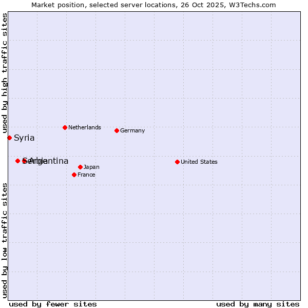 Market position of Argentina vs. Serbia vs. Syria