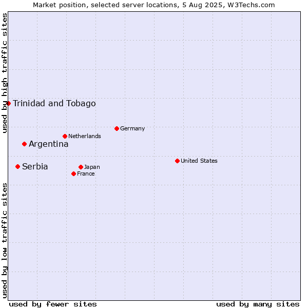 Market position of Argentina vs. Serbia vs. Trinidad and Tobago