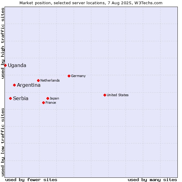 Market position of Argentina vs. Serbia vs. Uganda