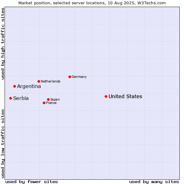 Market position of United States vs. Argentina vs. Serbia