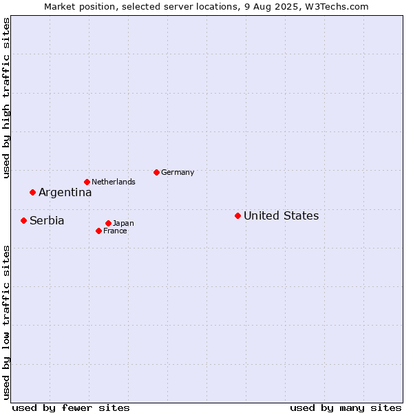 Market position of United States and territories vs. Argentina vs. Serbia