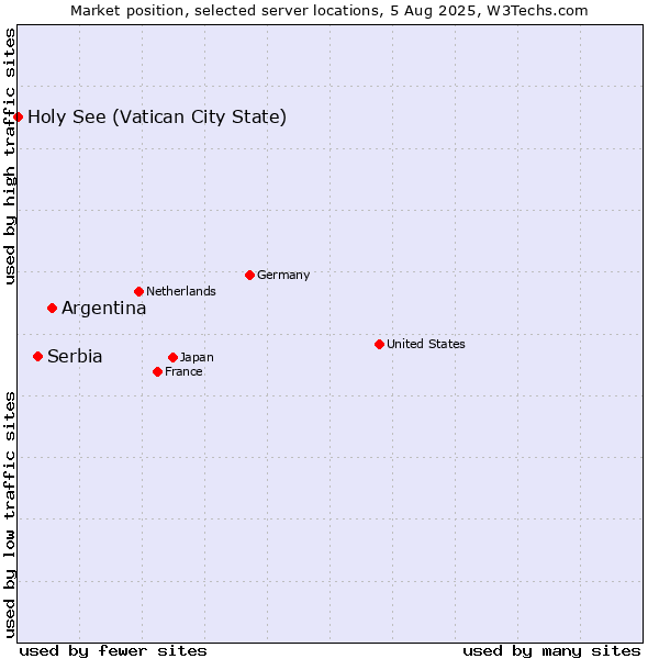 Market position of Argentina vs. Serbia vs. Holy See (Vatican City State)