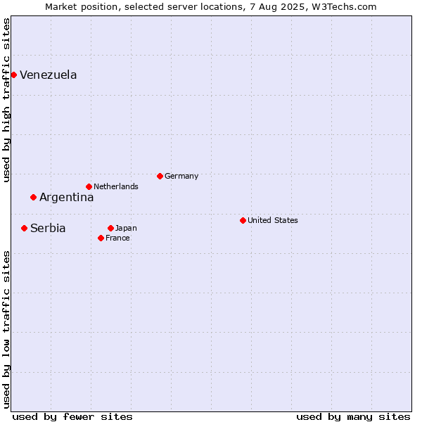Market position of Argentina vs. Serbia vs. Venezuela